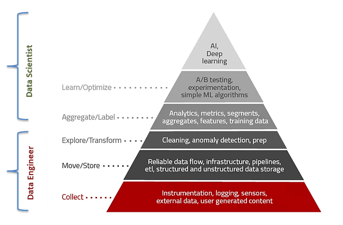 Data Pyramid